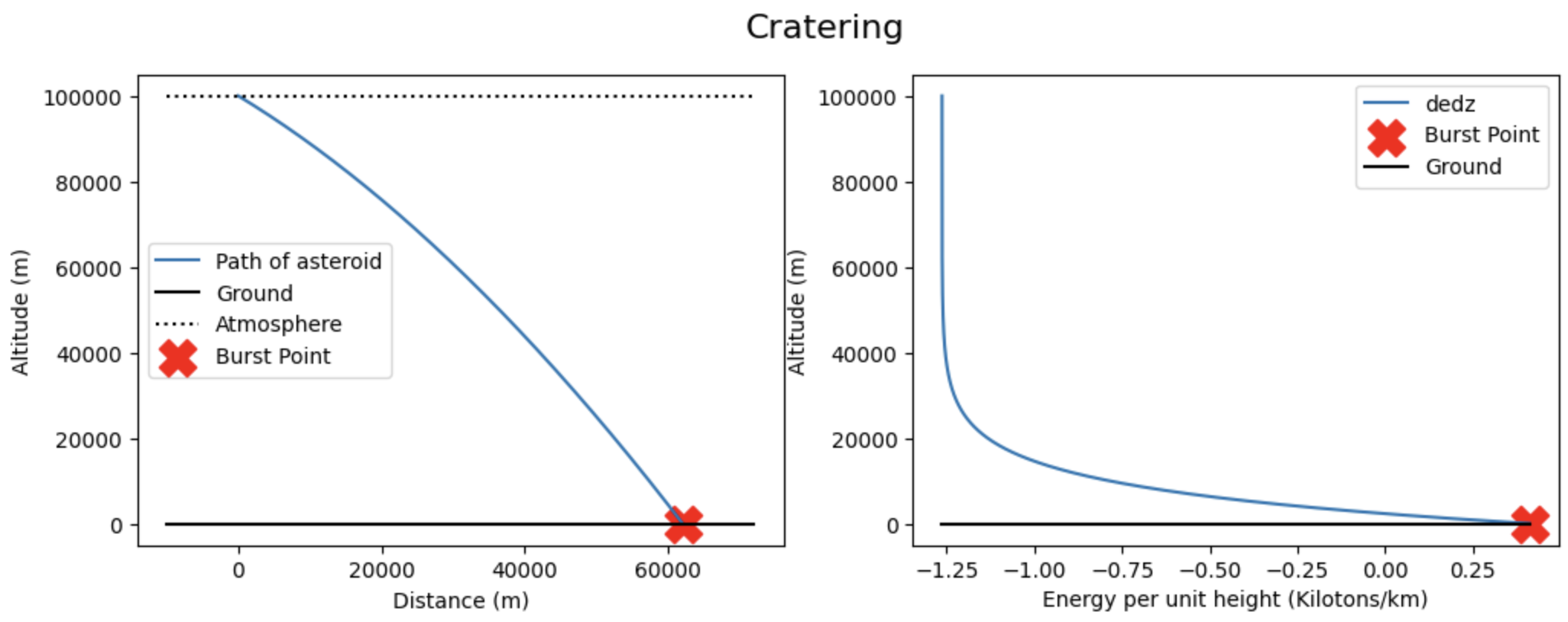 Cratering