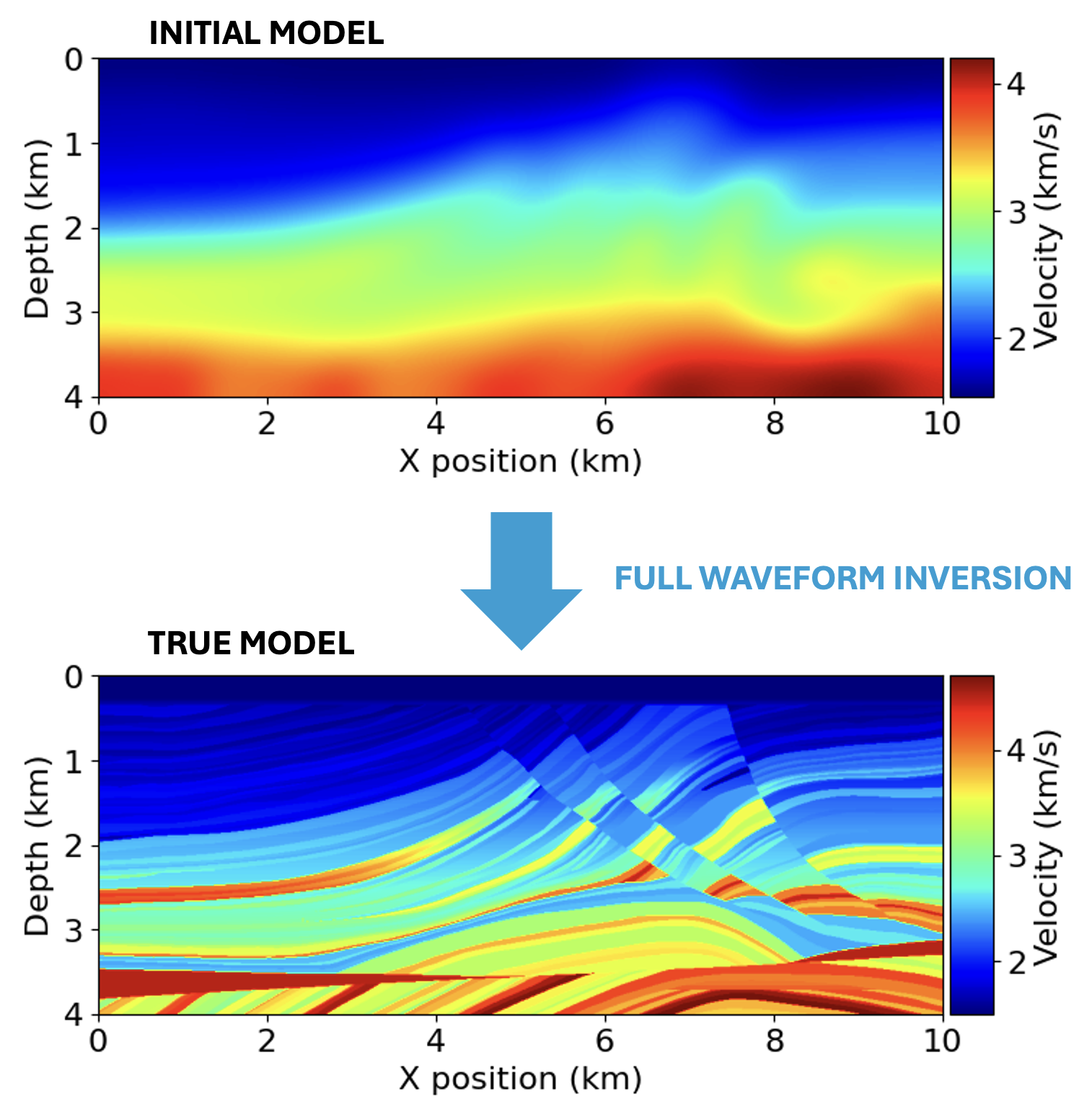 Full Waveform Inversion