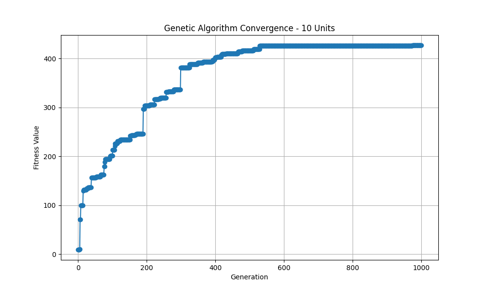Genetic Algorithm Convergence