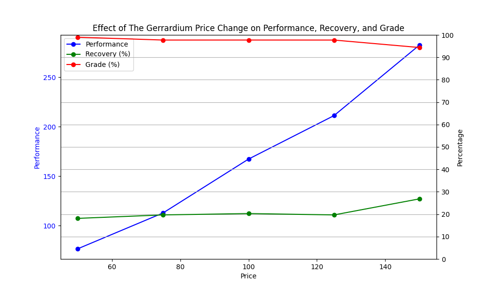 Economic Effect of Gerardium Price Change