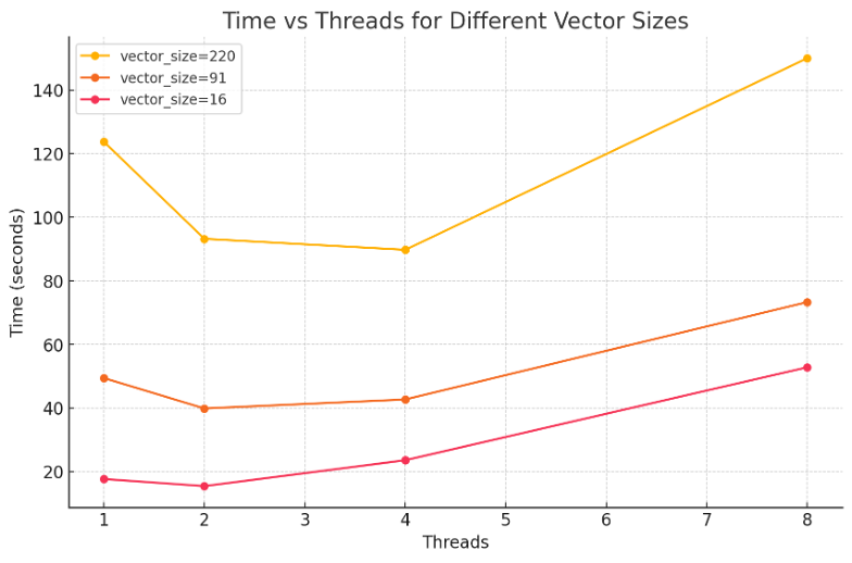 Time vs Threads
