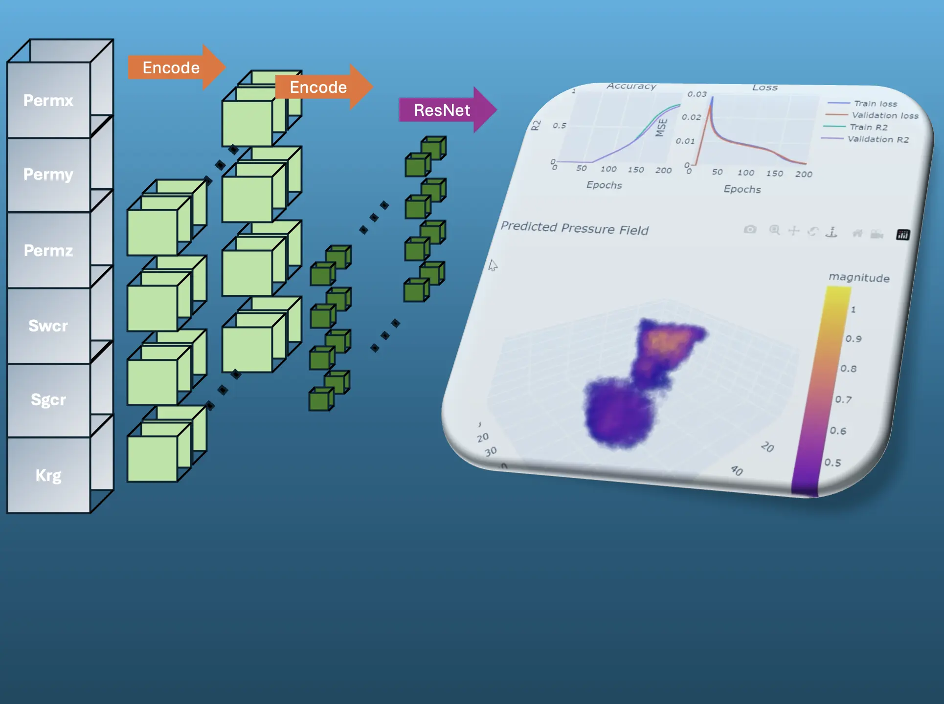 AI-Based Framework to Accelerate Flow Simulation
