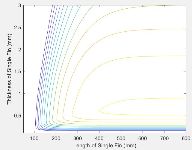 2D Contour Plot
