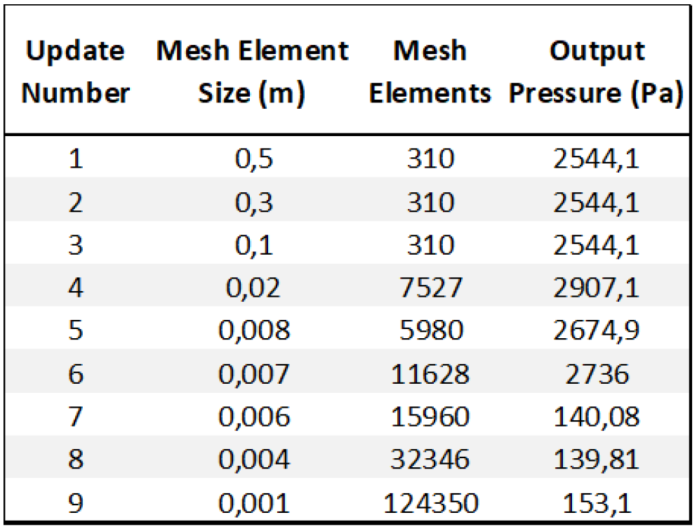 Mesh Element Table