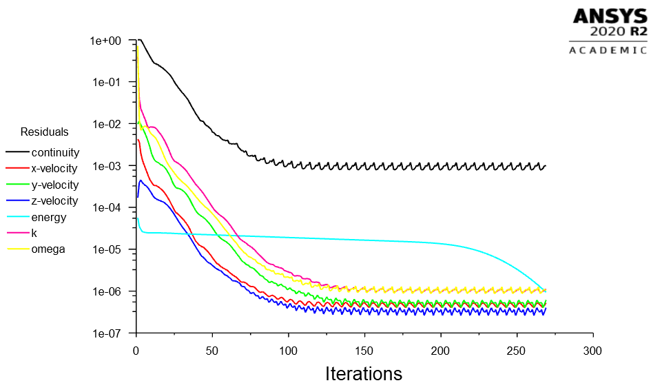 Solution Residuals