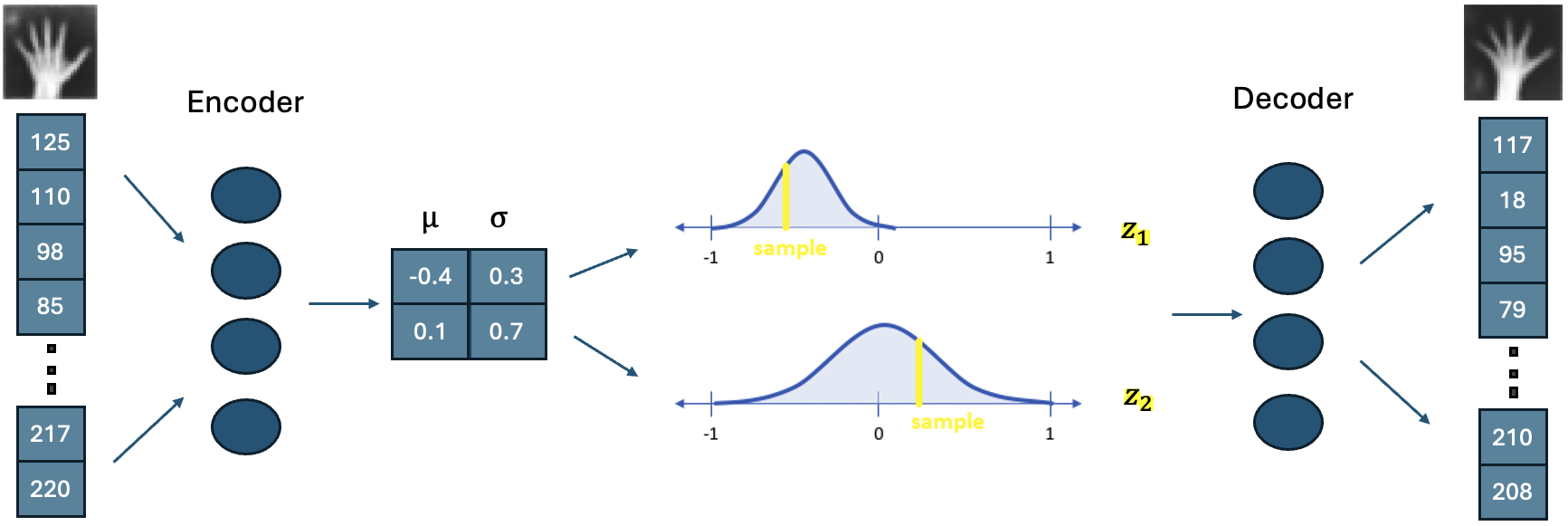 VAE Architecture
