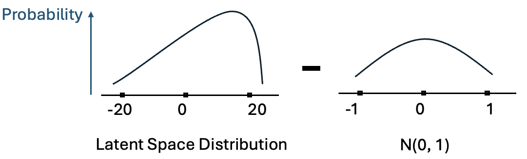 VAE KL Divergence