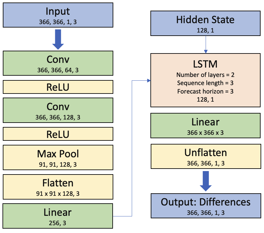 Convolution LSTM Architecture
