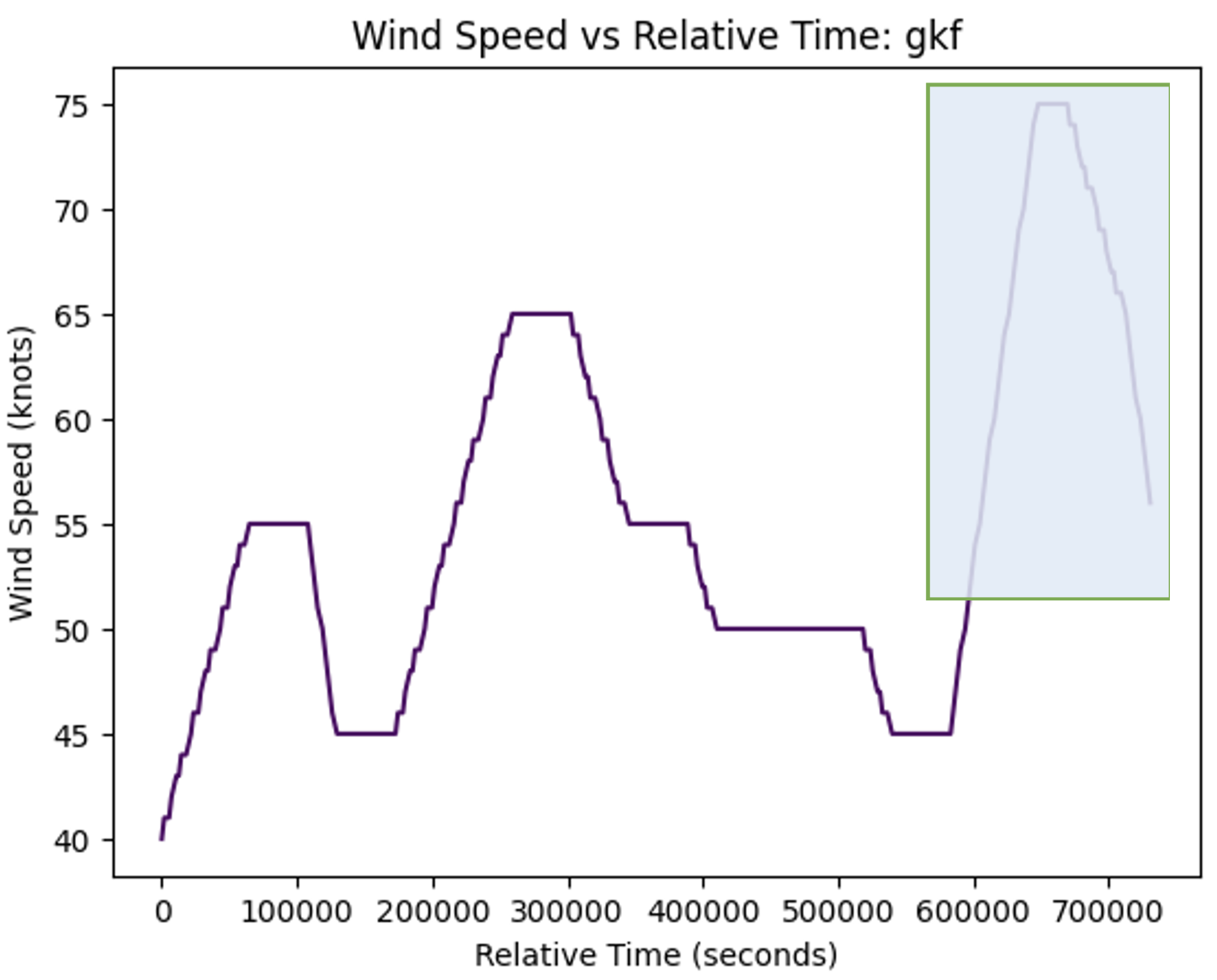 Wind Speed Prediction